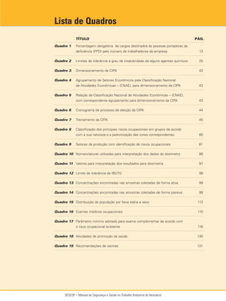 SESI/SP – Manual de Segurança e Saúde no Trabalho (Indústria do Vestuário)
TÍTULO PÁG.
Quadro 1 Porcentagem obrigatória de cargos destinados às pessoas portadoras de
deficiência (PPD) pelo número de trabalhadores da empresa 13
Quadro 2 Limites de tolerância e grau de insalubridade de alguns agentes químicos 25
Quadro 3 Dimensionamento da CIPA 43
Quadro 4 Agrupamento de Setores Econômicos pela Classificação Nacional
de Atividades Econômicas – (CNAE), para dimensionamento da CIPA 43
Quadro 5 Relação da Classificação Nacional de Atividades Econômicas – (CNAE),
com correspondente agrupamento para dimensionamento da CIPA 43
Quadro 6 Cronograma de processo de eleição da CIPA 44
Quadro 7 Treinamento da CIPA 45
Quadro 8 Classificação dos principais riscos ocupacionais em grupos de acordo
com a sua natureza e a padronização das cores correspondentes 60
Quadro 9 Setores da produção com identificação de riscos ocupacionais 61
Quadro 10 Nomenclaturas utilizadas para interpretação dos dados do dosímetro 88
Quadro 11 Valores para interpretação dos resultados para dosimetria 97
Quadro 12 Limite de tolerância de IBUTG 98
Quadro 13 Concentrações encontradas nas amostras coletadas de forma ativa 99
Quadro 14 Concentrações encontradas nas amostras coletadas de forma passiva 99
Quadro 15 Distribuição da população por faixa etária e sexo 113
Quadro 16 Exames médicos ocupacionais 115
Quadro 17 Parâmetro mínimo adotado para exame complementar de acordo com
o risco ocupacional existente 116
Quadro 18 Atividades de promoção da saúde 130
Quadro 19 Recomendações de vacinas 131
Lista de Quadros
 