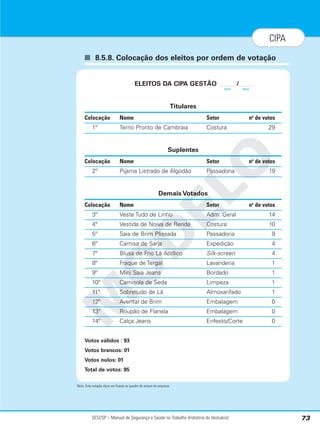 SESI/SP – Manual de Segurança e Saúde no Trabalho (Indústria do Vestuário) 73
CIPA
■ 8.5.8. Colocação dos eleitos por ordem de votação
Nota: Esta relação deve ser fixada no quadro de avisos da empresa
M
O
D
E
L
O
ELEITOS DA CIPA GESTÃO /
Titulares
Colocação Nome Setor no
de votos
1º Terno Pronto de Cambraia Costura 29
Suplentes
Colocação Nome Setor no
de votos
2º Pijama Listrado de Algodão Passadoria 19
Demais Votados
Colocação Nome Setor no
de votos
3º Veste Tudo de Linho Adm. Geral 14
4º Vestida de Noiva de Renda Costura 10
5º Saia de Brim Plissada Passadoria 9
6º Camisa de Sarja Expedição 4
7º Blusa de Frio Lã Acrílico Silk-screen 4
8º Fraque de Tergal Lavanderia 1
9º Mini Saia Jeans Bordado 1
10º Camisola de Seda Limpeza 1
11º Sobretudo de Lã Almoxarifado 1
12º Avental de Brim Embalagem 0
13º Roupão de Flanela Embalagem 0
14º Calça Jeans Enfesto/Corte 0
Votos válidos : 93
Votos brancos: 01
Votos nulos: 01
Total de votos: 95
ano ano
 