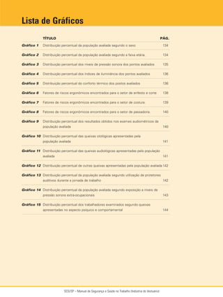SESI/SP – Manual de Segurança e Saúde no Trabalho (Indústria do Vestuário)
TÍTULO PÁG.
Gráfico 1 Distribuição percentual da população avaliada segundo o sexo 134
Gráfico 2 Distribuição percentual da população avaliada segundo a faixa etária. 134
Gráfico 3 Distribuição percentual dos níveis de pressão sonora dos pontos avaliados 135
Gráfico 4 Distribuição percentual dos índices de iluminância dos pontos avaliados 136
Gráfico 5 Distribuição percentual do conforto térmico dos postos avaliados 136
Gráfico 6 Fatores de riscos ergonômicos encontrados para o setor de enfesto e corte 138
Gráfico 7 Fatores de riscos ergonômicos encontrados para o setor de costura. 139
Gráfico 8 Fatores de riscos ergonômicos encontrados para o setor de passadoria. 140
Gráfico 9 Distribuição percentual dos resultados obtidos nos exames audiométricos da
população avaliada 140
Gráfico 10 Distribuição percentual das queixas otológicas apresentadas pela
população avaliada 141
Gráfico 11 Distribuição percentual das queixas audiológicas apresentadas pela população
avaliada 141
Gráfico 12 Distribuição percentual de outras queixas apresentadas pela população avaliada 142
Gráfico 13 Distribuição percentual da população avaliada segundo utilização de protetores
auditivos durante a jornada de trabalho 142
Gráfico 14 Distribuição percentual da população avaliada segundo exposição a níveis de
pressão sonora extra-ocupacionais 143
Gráfico 15 Distribuição percentual dos trabalhadores examinados segundo queixas
apresentadas no aspecto psíquico e comportamental 144
Lista de Gráficos
 