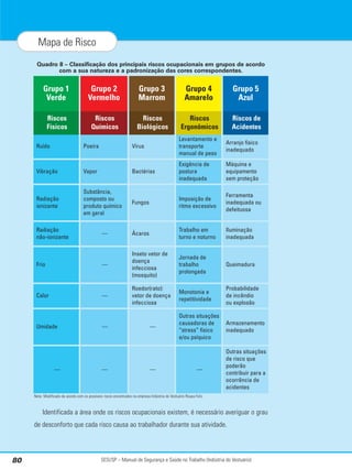 SESI/SP – Manual de Segurança e Saúde no Trabalho (Indústria do Vestuário)
80
Mapa de Risco
Quadro 8 – Classificação dos principais riscos ocupacionais em grupos de acordo
com a sua natureza e a padronização das cores correspondentes.
Nota: Modificado de acordo com os possíveis riscos encontrados na empresa Indústria do Vestuário Roupa Feliz.
Identificada a área onde os riscos ocupacionais existem, é necessário averiguar o grau
de desconforto que cada risco causa ao trabalhador durante sua atividade.
Grupo 3
Marrom
Grupo 2
Vermelho
Riscos
Biológicos
Riscos
Químicos
Vírus
Poeira
Grupo 4
Amarelo
Riscos
Ergonômicos
Levantamento e
transporte
manual de peso
Grupo 5
Azul
Riscos de
Acidentes
Arranjo físico
inadequado
Grupo 1
Verde
Riscos
Físicos
Ruído
Bactérias
Vapor
Exigência de
postura
inadequada
Máquina e
equipamento
sem proteção
Vibração
Fungos
Substância,
composto ou
produto químico
em geral
Imposição de
ritmo excessivo
Ferramenta
inadequada ou
defeituosa
Radiação
ionizante
Ácaros
—
Trabalho em
turno e noturno
Iluminação
inadequada
Radiação
não-ionizante
Inseto vetor de
doença
infecciosa
(mosquito)
—
Jornada de
trabalho
prolongada
Queimadura
Frio
Roedor(rato):
vetor de doença
infecciosa
—
Monotonia e
repetitividade
Probabilidade
de incêndio
ou explosão
Calor
—
—
Outras situações
causadoras de
“stress” físico
e/ou psíquico
Armazenamento
inadequado
Umidade
—
— —
Outras situações
de risco que
poderão
contribuir para a
ocorrência de
acidentes
—
 