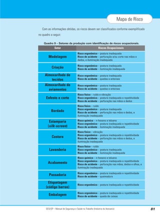 SESI/SP – Manual de Segurança e Saúde no Trabalho (Indústria do Vestuário) 81
Mapa de Risco
Com as informações obtidas, os riscos devem ser classificados conforme exemplificado
no quadro a seguir.
Quadro 9 – Setores da produção com identificação de riscos ocupacionais.
Risco ergonômico – postura inadequada
Risco de acidente – perfuração e/ou corte nas mãos e
dedos, e iluminação inadequada
Modelagem
Risco ergonômico – postura inadequada
Risco de acidente – iluminação inadequada
Criação
Risco ergonômico – postura inadequada
Risco de acidente – quedas e entorses
Almoxarifado de
tecidos
Risco ergonômico – postura inadequada
Risco de acidente – quedas e entorses
Almoxarifado de
aviamentos
Risco físico – ruído e vibração
Risco ergonômico – postura inadequada e repetitividade
Risco de acidente – perfuração nas mãos e dedos
Enfesto e corte
Risco físico – ruído
Risco ergonômico – postura inadequada
Risco de acidente – perfuração nas mãos e dedos, e
iluminação inadequada
Bordado
Risco químico – n-hexano e tolueno
Risco ergonômico – postura inadequada e repetitividade
Risco de acidente – iluminação inadequada
Estamparia
(silk-screen)
Risco físico – vibração
Risco ergonômico – postura inadequada e repetitividade
Risco de acidente – perfuração nas mãos e dedos, e
iluminação inadequada
Costura
Risco físico – ruído
Risco ergonômico – postura inadequada
Risco de acidente – iluminação inadequada
Lavanderia
Risco químico – n-hexano e tolueno
Risco ergonômico – postura inadequada e repetitividade
Risco de acidente – perfuração nas mãos, dedos e olhos, e
iluminação inadequada
Acabamento
Riscos Ocupacionais
Setor
Risco ergonômico – postura inadequada e repetitividade
Risco de acidente – queimadura
Passadoria
Risco ergonômico – postura inadequada e repetitividade
Etiquetagem
(código barras)
Risco ergonômico – postura inadequada e repetitividade
Risco de acidente – queda de caixas
Embalagem
 