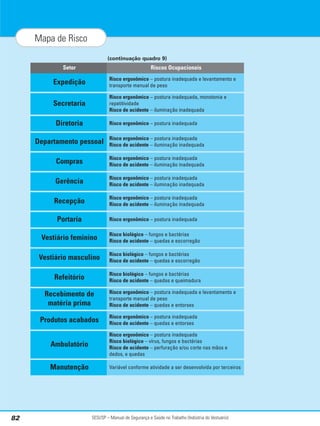 SESI/SP – Manual de Segurança e Saúde no Trabalho (Indústria do Vestuário)
82
Mapa de Risco
(continuação quadro 9)
Risco ergonômico – postura inadequada e levantamento e
transporte manual de peso
Expedição
Risco ergonômico – postura inadequada, monotonia e
repetitividade
Risco de acidente – iluminação inadequada
Secretaria
Risco ergonômico – postura inadequada
Diretoria
Risco ergonômico – postura inadequada
Risco de acidente – iluminação inadequada
Departamento pessoal
Risco ergonômico – postura inadequada
Risco de acidente – iluminação inadequada
Compras
Risco ergonômico – postura inadequada
Risco de acidente – iluminação inadequada
Gerência
Risco ergonômico – postura inadequada
Risco de acidente – iluminação inadequada
Recepção
Risco ergonômico – postura inadequada
Portaria
Risco biológico – fungos e bactérias
Risco de acidente – quedas e escorregão
Vestiário feminino
Risco biológico – fungos e bactérias
Risco de acidente – quedas e escorregão
Vestiário masculino
Risco biológico – fungos e bactérias
Risco de acidente – quedas e queimadura
Refeitório
Riscos Ocupacionais
Setor
Risco ergonômico – postura inadequada e levantamento e
transporte manual de peso
Risco de acidente – quedas e entorses
Recebimento de
matéria prima
Risco ergonômico – postura inadequada
Risco de acidente – quedas e entorses
Produtos acabados
Risco ergonômico – postura inadequada
Risco biológico – vírus, fungos e bactérias
Risco de acidente – perfuração e/ou corte nas mãos e
dedos, e quedas
Ambulatório
Variável conforme atividade a ser desenvolvida por terceiros
Manutenção
 
