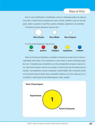 SESI/SP – Manual de Segurança e Saúde no Trabalho (Indústria do Vestuário) 83
Mapa de Risco
Com os riscos identificados e classificados, inicia-se a elaboração gráfica do mapa de
risco sobre o arranjo físico da empresa por cores e círculos, conforme o grau de risco (pe-
queno, médio ou grande) e o tipo (físico, químico, biológico, ergonômico e de acidentes).
O tamanho do círculo representa o grau do risco:
Risco Grande Risco Médio Risco Pequeno
A cor do círculo representa o tipo de risco.
físico químico biológico ergonômico acidente
Cada círculo deve ser desenhado ou colocado no desenho do arranjo físico no local cor-
respondente onde existe o risco, anotando-se no seu interior o número de pessoas expos-
tas à ele. É importante que os tamanhos e as cores correspondam aos graus e tipos de ris-
cos. Caso ocorra diversos riscos de um só grupo no mesmo ponto de uma seção (como por
exemplo, risco ergonômico: postura inadequada e repetitividade), não é necessário colocar
um círculo para cada um desses riscos, colocando-se apenas um círculo, desde que os ris-
cos tenham o mesmo grau de nocividade (pequeno, médio, grande).
Repetitividade
Postura Inadequada
1
Setor Etiquetagem
 