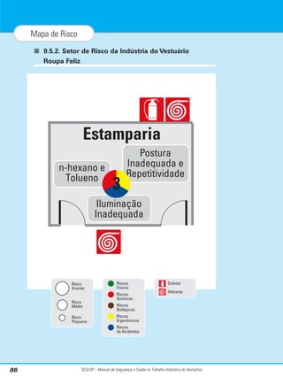 SESI/SP – Manual de Segurança e Saúde no Trabalho (Indústria do Vestuário)
86
Mapa de Risco
■ 9.5.2. Setor de Risco da Indústria do Vestuário
Roupa Feliz
n-hexano e
Tolueno
Iluminação
Inadequada
Postura
Inadequada e
Repetitividade
3
Risco
Pequeno
Risco
Médio
Risco
Grande
Riscos
de Acidentes
Riscos
Ergonômicos
Riscos
Biológicos
Riscos
Químicos
Riscos
Físicos
Hidrante
Extintor
Estamparia
 