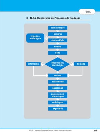 SESI/SP – Manual de Segurança e Saúde no Trabalho (Indústria do Vestuário) 95
PPRA
■ 10.5.7. Fluxograma de Processos de Produção
criação e
modelagem
etiquetagem/
distribuição
administração
almoxarifado
compras
corte
enfesto
estamparia bordado
costura
conferência e
etiquetagem
acabamento
expedição
embalagem
passadoria
 