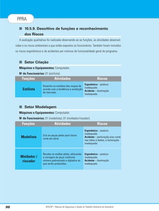 SESI/SP – Manual de Segurança e Saúde no Trabalho (Indústria do Vestuário)
98
PPRA
■ 10.5.9. Descritivo de funções e reconhecimento
dos Riscos
A avaliação qualitativa foi realizada observando-se as funções, as atividades desenvol-
vidas e os riscos ambientais a que estão expostos os funcionários. Também foram incluídos
os riscos ergonômicos e de acidentes por motivos de funcionalidade geral do programa.
■ Setor Criação
Máquinas e Equipamentos: Computador.
No
de Funcionários: 01 (estilista).
■ Setor Modelagem
Máquinas e Equipamentos: Computador.
No
de Funcionários: 01 (modelista), 01 (moldador/riscador).
Atividades Riscos
Desenha os modelos das roupas de
acordo com a tendência e aceitação
do mercado.
Ergonômico – postura
inadequada
Acidente – iluminação
inadequada
Funções
Estilista
Atividades Riscos
Cria as peças piloto para futuro
corte em série.
Ergonômico – postura
inadequada
Acidente – perfuração e/ou corte
nas mãos e dedos, e iluminação
inadequada
Funções
Modelista
Recebe os moldes piloto, efetuando
a riscagem da peça conforme
número padronizado e digitaliza as
que serão produzidas.
Ergonômico – postura
inadequada
Acidente – iluminação
inadequada
Moldador /
riscador
 