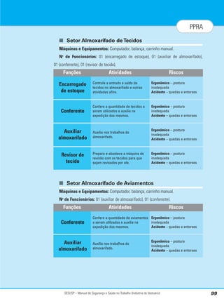 SESI/SP – Manual de Segurança e Saúde no Trabalho (Indústria do Vestuário) 99
PPRA
■ Setor Almoxarifado de Tecidos
Máquinas e Equipamentos: Computador, balança, carrinho manual.
No
de Funcionários: 01 (encarregado de estoque), 01 (auxiliar de almoxarifado),
01 (conferente), 01 (revisor de tecido).
■ Setor Almoxarifado de Aviamentos
Máquinas e Equipamentos: Computador, balança, carrinho manual.
No
de Funcionários: 01 (auxiliar de almoxarifado), 01 (conferente).
Atividades Riscos
Controla a entrada e saída de
tecidos no almoxarifado e outras
atividades afins.
Ergonômico – postura
inadequada
Acidente – quedas e entorses
Funções
Encarregado
de estoque
Confere a quantidade de tecidos a
serem utilizados e auxilia na
expedição dos mesmos.
Ergonômico – postura
inadequada
Acidente – quedas e entorses
Conferente
Auxilia nos trabalhos do
almoxarifado.
Ergonômico – postura
inadequada
Acidente – quedas e entorses
Auxiliar
almoxarifado
Prepara e abastece a máquina de
revisão com os tecidos para que
sejam revisados por ele.
Ergonômico – postura
inadequada
Acidente – quedas e entorses
Revisor de
tecido
Atividades Riscos
Confere a quantidade de aviamentos
a serem utilizados e auxilia na
expedição dos mesmos.
Ergonômico – postura
inadequada
Acidente – quedas e entorses
Funções
Conferente
Auxilia nos trabalhos do
almoxarifado.
Ergonômico – postura
inadequada
Acidente – quedas e entorses
Auxiliar
almoxarifado
 