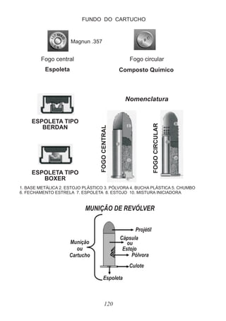 Magnun .357
Fogo central Fogo circular
Espoleta
ESPOLETA TIPO
BERDAN
Composto Químico
120
ESPOLETA TIPO
BOXER
FOGO
CENTRAL
FOGO
CIRCULAR
Nomenclatura
1. BASE METÁLICA 2. ESTOJO PLÁSTICO 3. PÓLVORA 4. BUCHA PLÁSTICA 5. CHUMBO
6. FECHAMENTO ESTRELA 7. ESPOLETA 8. ESTOJO 10. MISTURA INICIADORA
FUNDO DO CARTUCHO
MUNIÇÃO DE REVÓLVER
Munição
ou
Cartucho
Projétil
Cápsula
ou
Estojo
Pólvora
Culote
Espoleta
 