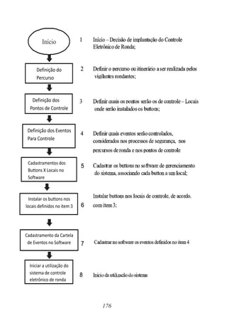Cadastramentos dos
Buttons X Locais no
Software
Definição dos Eventos
Para Controle
Instalar os buttons nos
locais definidos no item 3
Cadastramento da Cartela
de Eventos no Software
Definição dos
Pontos de Controle
Definição do
Percurso
Iniciar a utilização do
sistema de controle
eletrônico de ronda
Início
176
 
