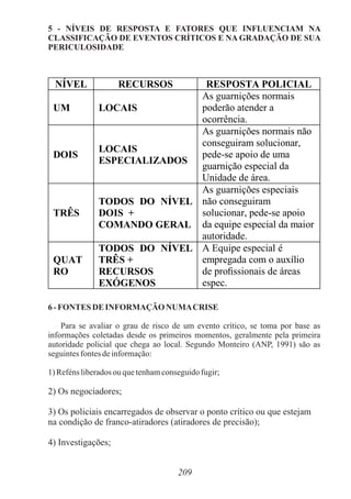 5 - NÍVEIS DE RESPOSTA E FATORES QUE INFLUENCIAM NA
CLASSIFICAÇÃO DE EVENTOS CRÍTICOS E NA GRADAÇÃO DE SUA
PERICULOSIDADE
6- FONTESDE INFORMAÇÃO NUMACRISE
Para se avaliar o grau de risco de um evento crítico, se toma por base as
informações coletadas desde os primeiros momentos, geralmente pela primeira
autoridade policial que chega ao local. Segundo Monteiro (ANP, 1991) são as
seguintesfontesdeinformação:
1)Refénsliberadosouquetenhamconseguidofugir;
2) Os negociadores;
3) Os policiais encarregados de observar o ponto crítico ou que estejam
na condição de franco-atiradores (atiradores de precisão);
4) Investigações;
209
NÍVEL RECURSOS RESPOSTA POLICIAL
UM LOCAIS
As guarnições normais
poderão atender a
ocorrência.
DOIS
LOCAIS
ESPECIALIZADOS
As guarnições normais não
conseguiram solucionar,
pede-se apoio de uma
guarnição especial da
Unidade de área.
TRÊS
TODOS DO NÍVEL
DOIS +
COMANDO GERAL
As guarnições especiais
não conseguiram
solucionar, pede-se apoio
da equipe especial da maior
autoridade.
QUAT
RO
TODOS DO NÍVEL
TRÊS +
RECURSOS
EXÓGENOS
A Equipe especial é
empregada com o auxílio
de proﬁssionais de áreas
espec.
 