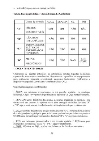  instrução),eparauso emcasodeincêndio.
Tabelade compatibilidade:Classe deincêndioX extintor:
11.AGENTES EXTINTORES
Chamamos de agentes extintores as substâncias, sólidas, líquidas ou gasosas,
capazes de interromper a combustão, dispostos em aparelhos ou equipamentos
para utilização imediata (extintores), conjunto hidráulicos (hidrantes) e
dispositivosespeciais(sprinklersesistemasfixos deCO ).
2
Os principaisagentesextintoressão:
• ÁGUA: em extintores pressurizados ou por pressão injetada, ou ainda por
hidrantes.Aáguaserveparaextinguirincêndiodeclasse“A”,agepor resfriamento.
• ESPUMA: temos dois tipos de espuma, a espuma mecânica e a química, esta
última está em desuso. A espuma serve para extinguir incêndios de classe “A”
e “B”,ageprimeiramenteporabafamentoesecundariamenteporresfriamento.
• CO2: o dióxido de carbono é um gás muito gelado (-70ºC) por esse motivo não se
deve dirigir o jato de gás à pele, pois pode causar queimadura por baixa temperatura.
O CO2 serveparaextinguiros incêndiosdeclasse“B”e“C”,ageporabafamento.
• PQS: em extintores pressurizados e por pressão injetada. O PQS serve para
extinguiros incêndiosdeclasse“B”e“C”,ageporabafamento.
• PQSE: idêntico ao PQS, porém,esteéabasedefosfatodemonoamônia.
79
Classe de incêndio ÁGUA ESPUMA Co2
PQS
“A”
“B”
“C”
“D”
SÓLIDOS
COMBUSTÍVEIS
LÍQUIDOS
INFLAMÁVEIS
EQUIPAMENTOS
ELÉTRICOS
ENERGIZADOS
(DIVERSOS)
METAIS
PIROFÓRICOS
SIM SIM
SIM SIM SIM
SIM SIM
NÃO NÃO
NÃO
NÃO NÃO
NÃO
NÃO NÃO
SIM
(PQSE)
 