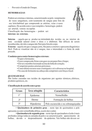 90
- PreveniroEstadodeChoque.
HEMORRAGIAS
Podemser externaseinternas,caracterizando-sepelo rompimento
de vasos sanguíneos, comvazamento de sangue para fora do
seu leitohabitual que compreende as artérias, veias evasos
capilares.De acordocomovaso rompidoa hemorragia poderá
ser arterial, venosa oucapilar.
Classificação das hemorragias – podem ser:
internas ou externas.
Interna – aquela que se produz na intimidade dos tecidos ou no interior de
uma cavidade natural como o tórax e o abdômen. São difíceis de serem
reconhecidas,devidoosanguenãofluirparaforado corpo.
Externa – aquela em que o sangue jorra, flui para o exterior e apresenta diagnóstico
fácil. Pode-se visualizar não só o sangue, mas a intensidade e a fonte de onde
procede.
Condutas paraconterhemorragiasexternas:
• Exporo ferimento;
• Fazercompressãofirmecomgazeouumpanofinoelimpo;
• Elevaromembrolesionadoacimadalinhadocoração;
• Comprimirpontosarteriaispróximos;
• Comoúltimorecursousar o torniqueteesó o afrouxarno hospital;
• No casodeferimentonacabeçanãocomprimircomforçaolocal.
QUEIMADURAS
São lesões causadas nos tecidos do organismo por agentes térmicos, elétricos,
produtos químicos,etc.
Classificaçãodeacordocomograu:
• Queimadura de primeiro grau – neste tipo de queimadura a pele
apresenta-secomvermelhidãodifusa,ocorredoreardor.
• Queimadura de segundo grau – neste tipo de queimadura a lesão é mais
profunda e atinge todas as camadas da pele e se caracteriza pelo aparecimento de
bolhas, devido o desprendimento da epiderme. Tais bolhas não devem ser
Graus
1º
2º
3º
Área atingida
Epiderme
Derme
Hipoderme
Característica
Vermelhidão
Formação de bolhas
Pele escurecida e ou esbranquiçadas
 