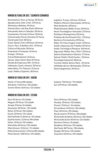 P A G I N A 1 1
Logística, Transp. e Armaz.:14 feiras
Madeira, Móveis e Decorações: 26 feiras
Meio Ambiente: 28 feiras
Moda Gestante, Bebê e Crian.: 04 feiras
Novas Tecnologias e Inovações: 22 feiras
Petróleo e Petroquímica: 03 feiras
Produtos de Uso Pessoal e Est. : 29 feiras
Química e Farmacêutica: 09 feiras
Rádio, TV, Foto, Imagem e Som: 10 feiras
Saúde e Segurança do Trabalho: 05 feiras
Saúde: Tecnologia e Pesquisa: 164 feiras
Segurança: Militar, Nac. e Patri.: 04 feiras
Setores Automotivo e Náutico: 17 feiras
Setores Têxtil e Têxtil Confec.: 72 feiras
Tecnologia Industrial: 48 feiras
Turismo, Hotéis, Bares e Rest. : 31 feiras
Utilidades do Lar e Brinquedos: 23 feiras
Outros Segmentos: 34 feiras
NÚMERO DE FEIRAS EM 2017 / SEGMENTO ECONOMICO
Aeronáutica e Tecn. p/ Aerop.: 04 feiras
Agropecuário, Com. e Ind.: 153 feiras
Alimentos e Bebidas: 45 feiras
Animais Dom. e de Peq. Porte: 08 feiras
Artesanato, Artes e Coleções: 26 feiras
Casamentos, Format.e Festas: 23 feiras
Comunicação, Feiras e Eventos: 07 feiras
Construção Civil: 28 feiras
Const. Naval e Tecn. Offshore: 02 feiras
Couro: Tecn., Calçados e Art.: 32 feiras
Cultura e Educação: 36 feiras
Empreend. e Franquias: 16 feiras
Energia: 19 feiras
Feiras Multissetoriai: 32 feiras
Gemas, Jóias e Semi-Jóias: 07 feiras
Gestão de Empresas e RH: 15 feiras
Habitação, Cond. e Imóveis: 20 feiras
Informática, TI e Telecom: 31 feiras
Lazer, Hobby e Esportes: 38 feiras
NÚMERO DE FEIRAS EM 2017 / REGIÃO
Norte: 17 feiras/08 cidades
Nordeste: 116 feiras / 24 cidades
Centro-Oeste: 66 feiras / 23 cidades
Sudeste: 704 feiras / 74 cidades
Sul: 219 feiras / 58 cidades
NÚMERO DE FEIRAS EM 2017 / ESTAD0
Acre: 01 feiras / 01 cidade
Alagoas: 07 feiras / 01 cidade
Amapá: 0 feiras / 0 cidades
Amazonas: 03 feiras  / 01 cidade
Bahia: 23 feiras / 06 cidades
Ceará: 33 feiras / 01 cidade
DistritoFederal: 20 feiras / 01 cidade
Espirito Santo: 12 feiras /04 cidade
Goiás: 19 feiras / 05 cidades
Maranhão: 04 feiras / 03 cidades
Mato Grosso: 14 feiras / 11 cidades
Mato Grosso do Sul: 13 feiras/06 cidades
Minas Gerais: 108 feiras / 24 cidades
Pará: 09 feiras / 02 cidades
Paraiba: 10 feiras / 02 cidades
Paraná: 73 feiras / 16 cidades
Pernambuco: 24 feiras / 06 cidades
Piauí: 04 feiras / 03 cidades
Rio de Janeiro: 95 feiras / 08 cidades
Rio Grande do Norte: 06 feiras / 02 cidades
Rio Grande do Sul: 83 feiras / 22 cidades
Roraima: 0 feiras / 0 cidades
Rondônia: 05 feiras / 03 cidades
São Paulo: 487 feiras / 38 cidades
Sergipe: 02 feiras / 02 cidades
Tocantins: 03 feiras / 03 cidades
 