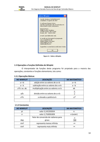 MANUAL DO WINPLOT 
Por Sógenes Geraldo Pereira da Silva  Igor Schmidke Ribeiro 
13 
Usar padrão- Usar as configurações padrões do Winplot. 
1.4 Acessando o Menu Ajuda 
Na opção Ajuda existem três opções (figura 8) 
Figura 9 – Opções da Ajuda 
Ajuda... - Abrirá uma nova janela contendo um texto de ajuda, com observações mais gerais 
do Winplot. 
Dicas... -Abrirá uma nova janela contendo textos de curiosidades, (figura 9). 
Figura 10 – Dicas do programa 
Sobre... -Abrirá uma nova janela contendo as características do software, (figura 10). 
 