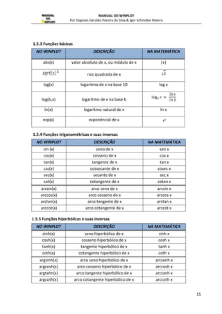 Por Sógenes Geraldo Pereira da Silva  Igor Schmidke Ribeiro 
1.5 Operações e Funções Definidas 
O interpretador de funções deste programa foi projetado para a maioria das 
operações, constantes e funções elementares, tais como: 
1.5.1 Operações Básicas 
NO WINPLOT 
a + b adição entre os valores de a e b 
a - b subtração entre os valore 
a*b ou ab multiplicação entre os valores a e b 
a/b divisão entre os valores de a e b 
a^b 
1.5.2 Constantes 
NO WINPLOT 
pi 
e 
deg 
fator de conversão de radianos para 
ninf 
ninf 
MANUAL DO WINPLOT 
ógenes Figura 11 – Sobre o Winplot. 
do Winplot 
dor DESCRIÇÃO NA MATEMÁTICA 
a + b 
valores de a e b a 
a elevado a potência b 
DESCRIÇÃO NA MATEMÁTICA 
valor 3,141592654 
valor 2,718281828 e (euler) 
graus 
representa menos infinito 
representa mais infinito 
14 
- b 
ab 
π 
-∞ 
∞ 
 