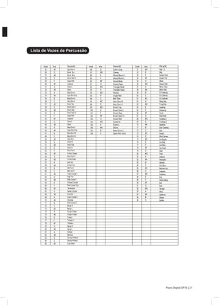 21Piano Digital DP70 |
Lista de Vozes de Percussão
Note# Note Standard(0)
25
26
27
28
29
30
31
32
33
34
35
36
37
38
39
40
41
42
43
44
45
46
47
48
49
50
51
52
53
54
55
56
57
58
59
60
61
62
63
64
65
66
67
68
69
70
71
72
73
74
75
76
77
78
79
80
81
82
83
84
85
#C
D
#D
E
F
#F
G
#G
A
#A
B
C
#C
D
#D
E
F
#F
G
#G
A
#A
B
C
#C
D
#D
E
F
#F
G
#G
A
#A
B
C
#C
D
#D
E
F
#F
G
#G
A
#A
B
C
#C
D
#D
E
F
#F
G
#G
A
#A
B
C
#C
Seq Click H
Brush Tap
Brush Slap
Brush Swirl H
Snare Roll
Castanet
Snare L
Sticks
Bass Drum L
Oprn Rim Shot
Bass Drum L
Seq Click H
Brush Tap
Brush Swirl L
Brush Slap
Brush Swirl H
Snare Roll
Castanet
Snare L
Sticks
Bass Drum L
Open Rim Shot
Bass Drum M
Bass Drum H
Side Stick
Snare M
Hand Clap
Snare H
Floor Tom L
Hi-Hat Closed
Floor Tom H
Hi-Hat Pedal
Low Tom
Hi-Hat Tom
Mid Tom L
Mid Tom H
Crash Cymbal 1
High Tom
Ride Cymbal 1
Chinese Cymbal
Ride Cymbal Cup
Tambourine
Splash Cymbal
Cow Bell
Crash Cymbal 2
Vibraslap
Ride Cymbal 2
Bongo H
Bongo L
Conga H Mute
Conga H Open
Conga L
Timbale H
Timbale L
Agogo H
Agogo L
Cabasa
Maracas
Samba Whistle H
Samba Whistle L
Cuiro Short
Effects(56)
High - Q
Slap
Scratch Push
Scratch Pull
Sticks
Square Click
Mtrnm. Click
Mtrnm. Bell
Gt.FretNoise
Gt.CutNoise
Gt.CutNoise
String Slap
Fl.KeyClick
Laughing
Screaming
Punch
Heart Beat
Footsteps 1
Footsteps 2
Applause
Door Creaking
Door
Scratch
Wind Chimes
Car-Engine
Car-Stop
Car-Pass
Car-Crash
Siren
Train
Jetplane
Helicopter
Starship
Gun Shot
Machine Gun
Lasergun
Explosion
Dog
Horse Gallop
Bird
Rain
Thunder
Wind
Seashore
Stream
BuBBle
Note#
86
87
88
89
90
91
92
93
94
95
96
97
98
99
100
101
102
103
104
105
106
107
108
D
#D
E
F
#F
G
#G
A
#A
B
C
#C
D
#D
E
F
#F
G
#G
A
#A
B
C
Cuiro Long
Claves
Wood Block H
Wood Block L
Guica Mute
Guica Open
Triangle Mute
Triangle Open
Shaker
Jingle Bell
Bell Tree
Seq Click M
Seq Click H
Brush Tap
Brush Swirl L
Brush Slap
Brush Swirl H
Snare Roll
Castanet
Snare L
Sticks
Bass Drum L
Open Rim Shot
Standard(0)
51
52
53
54
55
56
57
58
59
60
61
62
63
64
65
66
67
68
69
70
71
72
73
74
75
76
77
78
79
80
81
82
83
84
85
86
87
88
89
90
91
92
93
94
95
96
Note Note#
#D
E
F
#F
G
#G
A
#A
B
C
#C
D
#D
E
F
#F
G
#G
A
#A
B
C
#C
D
#D
E
F
#F
G
#G
A
#A
B
C
#C
D
#D
E
F
#F
G
#G
A
#A
B
C
Note
 