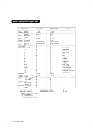 22 | Piano Digital DP70
Tabela de Implementação MIDI
Function Transmitted Recognized Remarks
Basic
Channel
Mode
Note
Number
Velocity
Affter
Pitch Bender
Control Change
Programe
Change
System Exclusive
System
Common
Aux
Messages
Default
Changed
Default
Messages
Altered
:True voice
Note ON
Note OFF
Key's
0,32
1
5
6
7
10
11
64
65
66
67
80,81
91,9.3
100,101
120
121
122
: True
: Song Position
: Song Select
: Tune
: Local on/off
: All Notes Off
: Active Sense
: Reset
1-16CH
1-16CH
Mode 3
X
**********
0-127
**********
O 9nH,v=1~127
O 9nH,v=0 or 8nh
X
X
O
O
X
O
O
X
X
O
X
O
O
O
O
O
O
X
X
O 0-127
0-127
X
X
X
X
X
X
X
X
1-16CH
1-16CH
Mode 3
X
X
0~127
0~127
O 9nH,v=1~127
O 9nH,v=0 or 8nh
X
O
O
O
O
O
O
O
O
O
O
O
O
O
O
O(*1)
O
O
O
O 0-127
0-127
O
X
X
X
O
O
O
O
Bank Select
Modulation
Portamento time
Data Entry
Volume
Pan
Expression
Sustain
Portamento
Sostenuto
Soft pedal
DSP TYPE
DSP DEPTH
RPN LSB,MSB
All sound off
Reset all Controllers
Local control
Mode1:OMNI ON,POLY
Mode3:OMNI OFF,POLY
Mode2:OMNI ON,MONO O Yes
Mode4:OMNI OFF,MONO X No
*1: Registered parameter number:
#0: Pitch sensivity
#1: Fine tuning cents
#2: Coarse tuning in half-tones
 