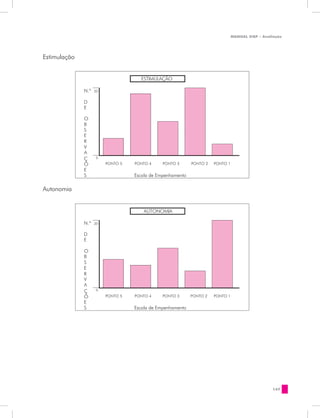 MANUAL DQP - Avaliação




Estimulação                          ESTIMULAÇÃO

              N.º   20


              D                      ESTIMULAÇÃO
              E
              N.º   20

              O
              D
              B
              E
              S
              E
              O
              R
              B
              V
              S
              A
              E
              Ç     0
              R
              Õ          PONTO 5   PONTO 4     PONTO 3      PONTO 2   PONTO 1
              V
              E
              A
              S                    Escala de Empenhamento
              Ç     0

              Õ          PONTO 5   PONTO 4     PONTO 3      PONTO 2   PONTO 1
              E
              S                    Escala de Empenhamento

Autonomia


                                      AUTONOMIA

              N.º   20


              D                       AUTONOMIA
              E
              N.º   20

              O
              D
              B
              E
              S
              E
              O
              R
              B
              V
              S
              A
              E
              Ç     0
              R
              Õ          PONTO 5   PONTO 4     PONTO 3      PONTO 2   PONTO 1
              V
              E
              A
              S                    Escala de Empenhamento
              Ç     0

              Õ          PONTO 5   PONTO 4     PONTO 3      PONTO 2   PONTO 1
              E
              S                    Escala de Empenhamento




                                                                                                  147
 