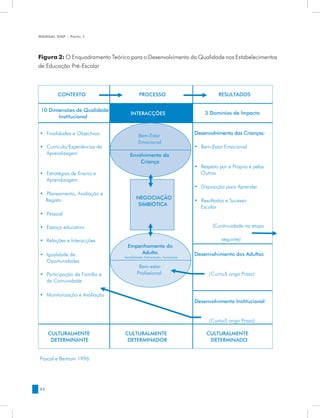MANUAL DQP - Parte 1




Figura 2: O Enquadramento Teórico para o Desenvolvimento da Qualidade nos Estabelecimentos
de Educação Pré-Escolar



        CONTEXTO                          PROCESSO                                 RESULTADOS


 10 Dimensões de Qualidade
                                    INTERACÇÕES                             3 Domínios de Impacto
       Institucional


• Finalidades e Objectivos                                              Desenvolvimento das Crianças:
                                         Bem-Estar
                                         Emocional
• Currículo/Experiências de                                             • Bem-Estar Emocional
  Aprendizagem                     Envolvimento da
                                       Criança
                                                                        • Respeito por si Próprio e pelos
• Estratégias de Ensino e                                                 Outros
  Aprendizagem
                                                                        • Disposição para Aprender
• Planeamento, Avaliação e
  Registo                               NEGOCIAÇÃO
                                                                        • Resultados e Sucesso
                                         SIMBIÓTICA
                                                                          Escolar
• Pessoal

• Espaço educativo                                                              (Continuidade na etapa

• Relações e Interacções                                                            seguinte)
                                  Empenhamento do
• Igualdade de                        Adulto                            Desenvolvimento dos Adultos
                                Sensibilidade, Estimulação, Autonomia
  Oportunidades
                                         Bem-estar
• Participação da Família e             Profissional                          ( Cur t o/L ongo Prazo)
  da Comunidade

• Monitorização e Avaliação
                                                                        Desenvolvimento Institucional


                                                                              ( Cur t o/L ongo Prazo)

     CULTURALMENTE              CULTURALMENTE                                CULTURALMENTE
      DETERMINANTE               DETERMINADOR                                 DETERMINADO


Pascal e Bertram 1996




52
 