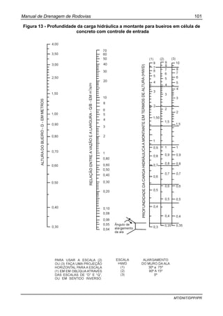 Manual de Drenagem de Rodovias 101
MT/DNIT/DPP/IPR
Figura 13 - Profundidade da carga hidráulica a montante para bueiros em célula de
concreto com controle de entrada
 