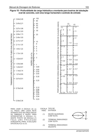 Manual de Drenagem de Rodovias 103
MT/DNIT/DPP/IPR
Figura 15 - Profundidade da carga hidráulica a montante para bueiros de tubulação
oval de concreto, com eixo longo horizontal e controle de entrada
 