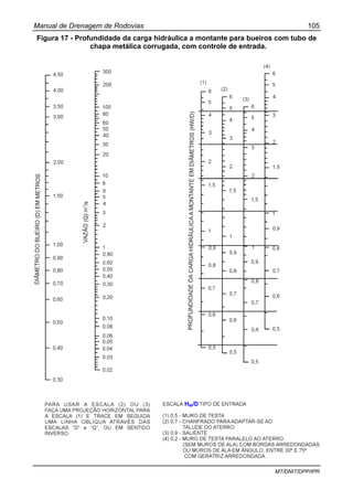 Manual de Drenagem de Rodovias 105
MT/DNIT/DPP/IPR
Figura 17 - Profundidade da carga hidráulica a montante para bueiros com tubo de
chapa metálica corrugada, com controle de entrada.
HW/D
 