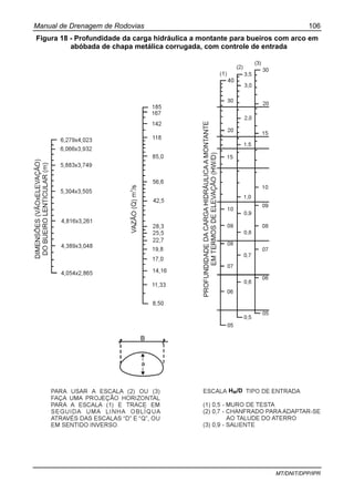 Manual de Drenagem de Rodovias 106
MT/DNIT/DPP/IPR
Figura 18 - Profundidade da carga hidráulica a montante para bueiros com arco em
abóbada de chapa metálica corrugada, com controle de entrada
HW/D
 