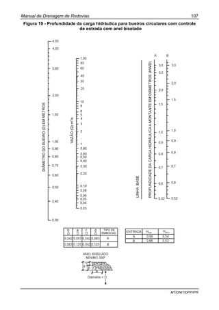 Manual de Drenagem de Rodovias 107
MT/DNIT/DPP/IPR
Figura 19 - Profundidade da carga hidráulica para bueiros circulares com controle
de entrada com anel biselado
 