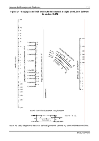Manual de Drenagem de Rodovias 111
MT/DNIT/DPP/IPR
Figura 21 - Carga para bueiros em célula de concreto, à seção plena, com controle
de saída n =0.012
Nota: No caso da geratriz de saída sem afogamento, calcule HW pelos métodos descritos.
 