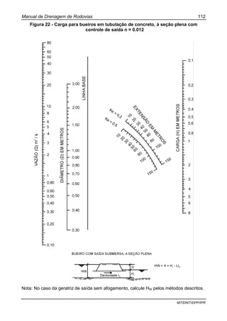 Manual de Drenagem de Rodovias 112
MT/DNIT/DPP/IPR
Figura 22 - Carga para bueiros em tubulação de concreto, à seção plena com
controle de saída n = 0.012
Nota: No caso da geratriz de saída sem afogamento, calcule HW pelos métodos descritos.
 