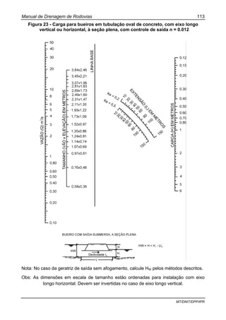 Manual de Drenagem de Rodovias 113
MT/DNIT/DPP/IPR
Figura 23 - Carga para bueiros em tubulação oval de concreto, com eixo longo
vertical ou horizontal, à seção plena, com controle de saída n = 0.012
Nota: No caso da geratriz de saída sem afogamento, calcule HW pelos métodos descritos.
Obs: As dimensões em escala de tamanho estão ordenadas para instalação com eixo
longo horizontal. Devem ser invertidas no caso de eixo longo vertical.
 