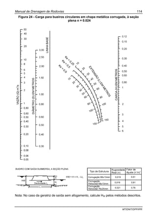 Manual de Drenagem de Rodovias 114
MT/DNIT/DPP/IPR
Figura 24 - Carga para bueiros circulares em chapa metálica corrugada, à seção
plena n = 0.024
Nota: No caso da geratriz de saída sem afogamento, calcule HW pelos métodos descritos.
 