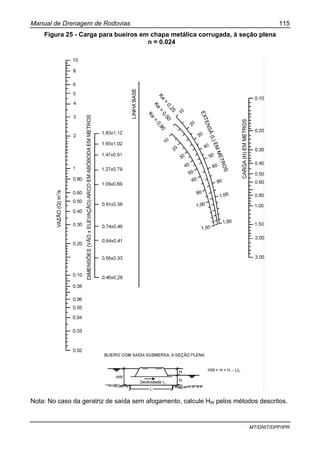 Manual de Drenagem de Rodovias 115
MT/DNIT/DPP/IPR
Figura 25 - Carga para bueiros em chapa metálica corrugada, à seção plena
n = 0.024
Nota: No caso da geratriz de saída sem afogamento, calcule HW pelos métodos descritos.
 