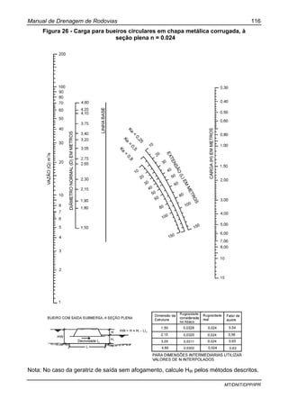 Manual de Drenagem de Rodovias 116
MT/DNIT/DPP/IPR
Figura 26 - Carga para bueiros circulares em chapa metálica corrugada, à
seção plena n = 0.024
Nota: No caso da geratriz de saída sem afogamento, calcule HW pelos métodos descritos.
 