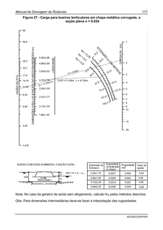 Manual de Drenagem de Rodovias 117
MT/DNIT/DPP/IPR
Figura 27 - Carga para bueiros lenticulares em chapa metálica corrugada, a
seção plena n = 0.024
Nota: No caso da geratriz de saída sem afogamento, calcule HW pelos métodos descritos.
Obs: Para dimensões intermediárias deve-se fazer a interpolação das rugosidades.
 