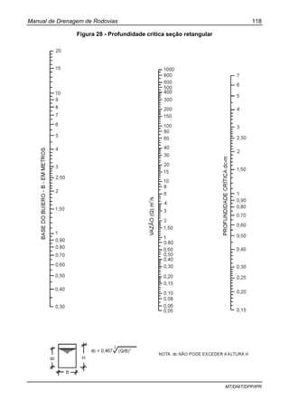 Manual de Drenagem de Rodovias 118
MT/DNIT/DPP/IPR
Figura 28 - Profundidade critica seção retangular
 