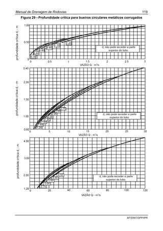 Manual de Drenagem de Rodovias 119
MT/DNIT/DPP/IPR
Figura 29 - Profundidade critica para bueiros circulares metálicos corrugados
 