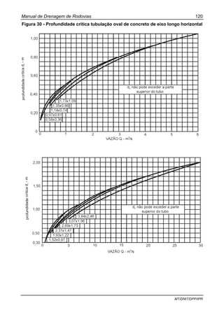 Manual de Drenagem de Rodovias 120
MT/DNIT/DPP/IPR
Figura 30 - Profundidade critica tubulação oval de concreto de eixo longo horizontal
 