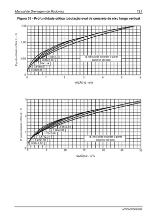 Manual de Drenagem de Rodovias 121
MT/DNIT/DPP/IPR
Figura 31 - Profundidade critica tubulação oval de concreto de eixo longo vertical
 