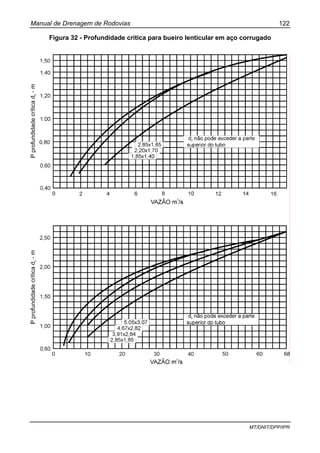 Manual de Drenagem de Rodovias 122
MT/DNIT/DPP/IPR
Figura 32 - Profundidade critica para bueiro lenticular em aço corrugado
 