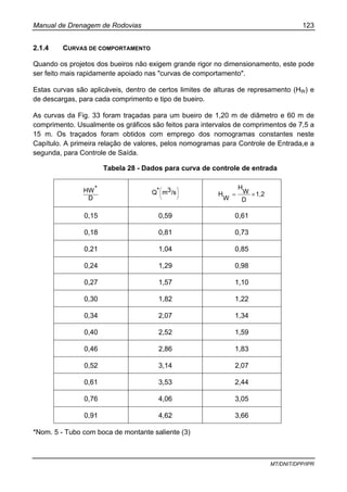 Manual de Drenagem de Rodovias 123
MT/DNIT/DPP/IPR
2.1.4 CURVAS DE COMPORTAMENTO
Quando os projetos dos bueiros não exigem grande rigor no dimensionamento, este pode
ser feito mais rapidamente apoiado nas "curvas de comportamento".
Estas curvas são aplicáveis, dentro de certos limites de alturas de represamento (HW) e
de descargas, para cada comprimento e tipo de bueiro.
As curvas da Fig. 33 foram traçadas para um bueiro de 1,20 m de diâmetro e 60 m de
comprimento. Usualmente os gráficos são feitos para intervalos de comprimentos de 7,5 a
15 m. Os traçados foram obtidos com emprego dos nomogramas constantes neste
Capítulo. A primeira relação de valores, pelos nomogramas para Controle de Entrada,e a
segunda, para Controle de Saída.
Tabela 28 - Dados para curva de controle de entrada
D
*HW ⎟
⎠
⎞
⎜
⎝
⎛
/s3m*Q 1,2
D
W
H
W
H ×=
0,15 0,59 0,61
0,18 0,81 0,73
0,21 1,04 0,85
0,24 1,29 0,98
0,27 1,57 1,10
0,30 1,82 1,22
0,34 2,07 1,34
0,40 2,52 1,59
0,46 2,86 1,83
0,52 3,14 2,07
0,61 3,53 2,44
0,76 4,06 3,05
0,91 4,62 3,66
*Nom. 5 - Tubo com boca de montante saliente (3)
 