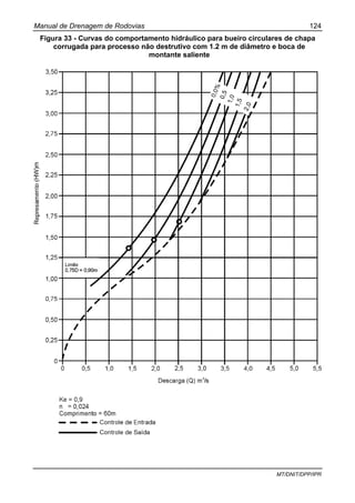 Manual de Drenagem de Rodovias 124
MT/DNIT/DPP/IPR
Figura 33 - Curvas do comportamento hidráulico para bueiro circulares de chapa
corrugada para processo não destrutivo com 1.2 m de diâmetro e boca de
montante saliente
 
