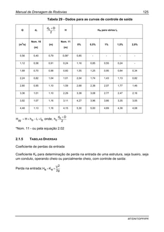 Manual de Drenagem de Rodovias 125
MT/DNIT/DPP/IPR
Tabela 29 - Dados para as curvas de controle de saída
Q dc
2
Dcd +
H HW para vários Io
(m
3
/s)
Nom. 16
(m)
(m)
Nom. 11
(m)
0% 0,5% 1% 1,5% 2,0%
0,56 0,40 0,79 0,06* 0,85 - - - -
1,12 0,58 0,91 0,24 1,16 0,85 0,55 0,24 -
1,68 0,70 0,98 0,60 1,55 1,25 0,95 0,64 0,34
2,24 0,82 1,04 1,01 2,04 1,74 1,43 1,13 0,82
2,80 0,95 1,10 1,59 2,68 2,38 2,07 1,77 1,46
3,36 1,01 1,10 2,29 3,38 3,08 2,77 2,47 2,16
3,92 1,07 1,16 3,11 4,27 3,96 3,66 3,35 3,05
4,48 1,13 1,16 4,15 5,30 5,00 4,69 4,39 4,08
oILohH
W
H ×−+= onde,
2
Dcd
ch
+
*Nom. 11 - ou pela equação 2.02
2.1.5 TABELAS DIVERSAS
Coeficiente de perdas da entrada
Coeficiente Ke para determinação de perda na entrada de uma estrutura, seja bueiro, seja
um conduto, operando cheio ou parcialmente cheio, com controle de saída:
Perda na entrada:
2g
2V
eKeH ×=
 