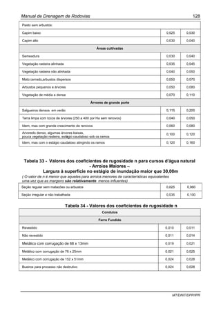 Manual de Drenagem de Rodovias 128
MT/DNIT/DPP/IPR
Pasto sem arbustos:
Capim baixo 0,025 0,030
Capim alto 0,030 0,040
Áreas cultivadas
Semeadura 0,030 0,040
Vegetação rasteira alinhada 0,035 0,045
Vegetação rasteira não alinhada 0,040 0,050
Mato cerrado,arbustos dispersos 0,050 0,070
Arbustos pequenos e árvores 0,050 0,080
Vegetação de média a densa 0,070 0,110
Árvores de grande porte
Salgueiros densos em verão 0,115 0,200
Terra limpa com tocos de árvores (250 a 400 por Ha sem renovos) 0,040 0,050
Idem, mas com grande crescimento de renovos 0,060 0,080
Arvoredo denso, algumas árvores baixas,
pouca vegetação rasteira, estágio caudaloso sob os ramos
0,100 0,120
Idem, mas com o estágio caudaloso atingindo os ramos 0,120 0,160
Tabela 33 - Valores dos coeficientes de rugosidade n para cursos d'água natural
- Arroios Maiores –
Largura à superfície no estágio de inundação maior que 30,00m
( O valor de n é menor que aqueles para arroios menores de características equivalentes
uma vez que as margens são relativamente menos influentes)
Seção regular sem matacões ou arbustos 0,025 0,060
Seção irregular e não trabalhada 0,035 0,100
Tabela 34 - Valores dos coeficientes de rugosidade n
Condutos
Ferro Fundido
Revestido 0,010 0,011
Não revestido 0,011 0,014
Metálico com corrugação de 68 x 13mm 0,019 0,021
Metálico com corrugação de 76 x 25mm 0,021 0,025
Metálico com corrugação de 152 x 51mm 0,024 0,028
Bueiros para processo não destrutivo 0,024 0,028
 