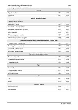 Manual de Drenagem de Rodovias 129
MT/DNIT/DPP/IPR
Continuação da tabela 34
Cimento
Superfície acabada 0,010 0,013
Argamassa 0,011 0,013
Canais abertos revestidos
Concreto, com superfície de:
Acabamento a colher 0,011 0,012
Acabamento a desempenadeira 0,013 0,015
Acabamento com cascalhos no fundo 0,015 0,017
Sem acabamento 0,014 0,017
Sobre escavação em rocha boa 0,017 0,020
Sobre escavação em rocha irregular 0,022 0,027
Fundo em concreto acabado com desempenadeira e paredes com:
Pedra aparelhada em argamassa 0,015 0,017
Pedra irregular em argamassa 0,017 0,020
Alvenaria de pedra rebocada 0,016 0,020
Alvenaria de pedra rejuntada 0,020 0,025
Fundo em cascalho, paredes em:
Concreto conformado 0,017 0,020
Pedra irregular em argamassa 0,020 0,023
Pedra seca (rip-rap) 0,023 0,033
Tijolo
Envernizado 0,011 0,013
Em argamassa de cimento 0,012 0,015
Alvenaria revestida 0,013 0,015
Asfalto
Liso 0,013 0,013
Áspero 0,016 0,016
Cobertura vegetal
Madeira aplainada 0,030 -
Sem tratamento 0,010 0,012
 