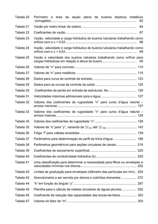 Tabela 20 Perímetro e área da seção plena de bueiros elípticos metálicos
corrugados................................................................................................ 82
Tabela 21 Vazão por metro linear de soleira.............................................................. 84
Tabela 22 Coeficientes de vazão ............................................................................... 87
Tabela 23 Vazão, velocidade e carga hidráulica de bueiros tubulares trabalhando como
orifício com o c = 0,63 ............................................................................... 88
Tabela 24 Vazão, velocidade e carga hidráulica de bueiros tubulares trabalhando como
orifício com o c = 0,63 ............................................................................... 89
Tabela 25 Vazão e velocidade dos bueiros celulares trabalhando como orifício para
cargas hidráulicas em relação à altura do bueiro ...................................... 90
Tabela 26 Valores de “n” para concreto ..................................................................... 110
Tabela 27 Valores de “n” para metálicos ................................................................... 110
Tabela 28 Dados para curva de controle de entrada.................................................. 123
Tabela 29 Dados para as curvas de controle de saída .............................................. 125
Tabela 30 Coeficientes de perda em entrada de estruturas: Ke................................ 126
Tabela 31 Velocidades máximas admissíveis para a água ........................................ 127
Tabela 32 Valores dos coeficientes de rugosidade “n” para curso d’água natural –
arroios menores......................................................................................... 127
Tabela 33 Valores dos coeficientes de rugosidade “n” para curso d’água natural –
arroios maiores.......................................................................................... 128
Tabela 34 Valores dos coeficientes de rugosidade “n”............................................... 128
Tabela 35 Valores de “x” para “y”, variando de “y”min até “y”máx.................................. 143
Tabela 36 Folga “f” para valetas revestidas ............................................................... 159
Tabela 37 Parâmetros para determinação do perfil da linha d’água .......................... 188
Tabela 38 Parâmetros geométricos para seções circulares de canais....................... 218
Tabela 39 Coeficientes de escoamento superficial .................................................... 220
Tabela 40 Coeficientes de condutividade hidráulica (k) ............................................. 220
Tabela 41 Uma classificação para determinar a necessidade para filtros ou envelopes e
velocidades mínimas nos drenos............................................................... 252
Tabela 42 Limites de graduação para envelopes (diâmetro das partículas em mm).. 254
Tabela 43 Granulometria a ser servida por drenos e colchões drenantes ................. 272
Tabela 44 “k” em função do ângulo “y”....................................................................... 287
Tabela 45 Planilha para o cálculo de coletas circulares de águas pluviais ................ 302
Tabela 46 Coeficiente de redução das capacidades das bocas-de-lobos.................. 303
Tabela 47 Valores do fator de “m”.............................................................................. 303
 