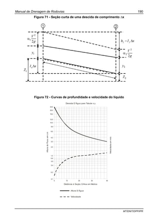 Manual de Drenagem de Rodovias 190
MT/DNIT/DPP/IPR
Figura 71 - Seção curta de uma descida de comprimento ∆x
Figura 72 - Curvas de profundidade e velocidade do líquido
24,0
20,0
16,0
12,0
10,0
8,0
6,0
4,0
3,0
2,0
1,0
0,8
0,5
0,4
0,2
0,1
0 10 20 30 40
Descida D´Água para Talude x:y
Distância à Seção Crítica em Metros
AlturadoFluxoemcm
Velocidadeemm/s
Altura D´Água
Velocidade
 