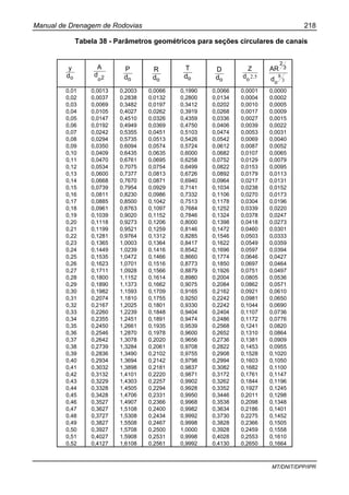 Manual de Drenagem de Rodovias 218
MT/DNIT/DPP/IPR
Tabela 38 - Parâmetros geométricos para seções circulares de canais
0,01 0,0013 0,2003 0,0066 0,1990 0,0066 0,0001 0,0000
0,02 0,0037 0,2838 0,0132 0,2800 0,0134 0,0004 0,0002
0,03 0,0069 0,3482 0,0197 0,3412 0,0202 0,0010 0,0005
0,04 0,0105 0,4027 0,0262 0,3919 0,0268 0,0017 0,0009
0,05 0,0147 0,4510 0,0326 0,4359 0,0336 0,0027 0,0015
0,06 0,0192 0,4949 0,0369 0,4750 0,0406 0,0039 0,0022
0,07 0,0242 0,5355 0,0451 0,5103 0,0474 0,0053 0,0031
0,08 0,0294 0,5735 0,0513 0,5426 0,0542 0,0069 0,0040
0,09 0,0350 0,6094 0,0574 0,5724 0,0612 0,0087 0,0052
0,10 0,0409 0,6435 0,0635 0,6000 0,0682 0,0107 0,0065
0,11 0,0470 0,6761 0,0695 0,6258 0,0752 0,0129 0,0079
0,12 0,0534 0,7075 0,0754 0,6499 0,0822 0,0153 0,0095
0,13 0,0600 0,7377 0,0813 0,6726 0,0892 0,0179 0,0113
0,14 0,0668 0,7670 0,0871 0,6940 0,0964 0,0217 0,0131
0,15 0,0739 0,7954 0,0929 0,7141 0,1034 0,0238 0,0152
0,16 0,0811 0,8230 0,0986 0,7332 0,1106 0,0270 0,0173
0,17 0,0885 0,8500 0,1042 0,7513 0,1178 0,0304 0,0196
0,18 0,0961 0,8763 0,1097 0,7684 0,1252 0,0339 0,0220
0,19 0,1039 0,9020 0,1152 0,7846 0,1324 0,0378 0,0247
0,20 0,1118 0,9273 0,1206 0,8000 0,1398 0,0418 0,0273
0,21 0,1199 0,9521 0,1259 0,8146 0,1472 0,0460 0,0301
0,22 0,1281 0,9764 0,1312 0,8285 0,1546 0,0503 0,0333
0,23 0,1365 1,0003 0,1364 0,8417 0,1622 0,0549 0,0359
0,24 0,1449 1,0239 0,1416 0,8542 0,1696 0,0597 0,0394
0,25 0,1535 1,0472 0,1466 0,8660 0,1774 0,0646 0,0427
0,26 0,1623 1,0701 0,1516 0,8773 0,1850 0,0697 0,0464
0,27 0,1711 1,0928 0,1566 0,8879 0,1926 0,0751 0,0497
0,28 0,1800 1,1152 0,1614 0,8980 0,2004 0,0805 0,0536
0,29 0,1890 1,1373 0,1662 0,9075 0,2084 0,0862 0,0571
0,30 0,1982 1,1593 0,1709 0,9165 0,2162 0,0921 0,0610
0,31 0,2074 1,1810 0,1755 0,9250 0,2242 0,0981 0,0650
0,32 0,2167 1,2025 0,1801 0,9330 0,2242 0,1044 0,0690
0,33 0,2260 1,2239 0,1848 0,9404 0,2404 0,1107 0,0736
0,34 0,2355 1,2451 0,1891 0,9474 0,2486 0,1172 0,0776
0,35 0,2450 1,2661 0,1935 0,9539 0,2568 0,1241 0,0820
0,36 0,2546 1,2870 0,1978 0,9600 0,2652 0,1310 0,0864
0,37 0,2642 1,3078 0,2020 0,9656 0,2736 0,1381 0,0909
0,38 0,2739 1,3284 0,2061 0,9708 0,2822 0,1453 0,0955
0,39 0,2836 1,3490 0,2102 0,9755 0,2908 0,1528 0,1020
0,40 0,2934 1,3694 0,2142 0,9798 0,2994 0,1603 0,1050
0,41 0,3032 1,3898 0,2181 0,9837 0,3082 0,1682 0,1100
0,42 0,3132 1,4101 0,2220 0,9871 0,3172 0,1761 0,1147
0,43 0,3229 1,4303 0,2257 0,9902 0,3262 0,1844 0,1196
0,44 0,3328 1,4505 0,2294 0,9928 0,3352 0,1927 0,1245
0,45 0,3428 1,4706 0,2331 0,9950 0,3446 0,2011 0,1298
0,46 0,3527 1,4907 0,2366 0,9968 0,3538 0,2098 0,1348
0,47 0,3627 1,5108 0,2400 0,9982 0,3634 0,2186 0,1401
0,48 0,3727 1,5308 0,2434 0,9992 0,3730 0,2275 0,1452
0,49 0,3827 1,5508 0,2467 0,9998 0,3828 0,2366 0,1505
0,50 0,3927 1,5708 0,2500 1,0000 0,3928 0,2459 0,1558
0,51 0,4027 1,5908 0,2531 0,9998 0,4028 0,2553 0,1610
0,52 0,4127 1,6108 0,2561 0,9992 0,4130 0,2650 0,1664
od
y
2o
d
A
od
P
od
R
od
T
od
D
5.2
o
d
Z
3
8
o
3
2
d
AR
 