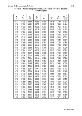 Manual de Drenagem de Rodovias 219
MT/DNIT/DPP/IPR
Tabela 38 - Parâmetros geométricos para seções circulares de canais
(Continuação)
0,53 0,4227 1,6308 0,2591 0,9982 0,4234 0,2748 0,1715
0,54 0,4327 1,6509 0,2620 0,9968 0,4340 0,2848 0,1772
0,55 0,4426 1,6710 0,2649 0,9950 0,4448 0,2949 0,1825
0,56 0,4526 1,6911 0,2676 0,9928 0,4558 0,3051 0,1878
0,57 0,4625 1,7113 0,2703 0,9902 0,4670 0,3158 0,1933
0,58 0,4723 1,7315 0,2728 0,9871 0,4786 0,3263 0,1987
0,59 0,4822 1,7518 0,2753 0,9837 0,4902 0,3373 0,2041
0,60 0,4920 1,7722 0,2776 0,9798 0,5022 0,3484 0,2092
0,61 0,5018 1,7926 0,2797 0,9755 0,5144 0,3560 0,2146
0,62 0,5115 1,8132 0,2818 0,9708 0,5270 0,3710 0,2199
0,63 0,5212 1,8338 0,2839 0,9656 0,5398 0,3830 0,2252
0,64 0,5308 1,8546 0,2860 0,9600 0,5530 0,3945 0,2302
0,65 0,5404 1,8755 0,2881 0,9539 0,5666 0,4066 0,2358
0,66 0,5499 1,8965 0,2899 0,9474 0,5804 0,4188 0,2407
0,67 0,5594 1,9177 0,2917 0,9404 0,5948 0,4309 0,2460
0,68 0,5687 1,9391 0,2935 0,9330 0,6096 0,4437 0,2510
0,69 0,5780 1,9606 0,2950 0,9250 0,6250 0,4566 0,2500
0,70 0,5872 1,9823 0,2962 0,9165 0,6408 0,4694 0,2608
0,71 0,5964 2,0042 0,2973 0,9075 0,6572 0,4831 0,2653
0,72 0,6054 2,0264 0,2984 0,8980 0,6742 0,4964 0,2702
0,73 0,6143 2,0488 0,2995 0,8879 0,6918 0,5100 0,2751
0,74 0,6231 2,0714 0,3006 0,8773 0,7104 0,5248 0,2794
0,75 0,6318 2,0944 0,3017 0,8660 0,7296 0,5392 0,2840
0,76 0,6404 2,1176 0,3025 0,8542 0,7498 0,5540 0,2880
0,77 0,6489 2,1412 0,3032 0,8417 0,7710 0,5695 0,2930
0,78 0,6573 2,1652 0,3037 0,8285 0,7934 0,5850 0,2969
0,79 0,6655 2,1895 0,3040 0,8146 0,8170 0,6011 0,3008
0,80 0,6736 2,2143 0,3042 0,8000 0,8420 0,6177 0,3045
0,81 0,6815 2,2395 0,3044 0,7846 0,8686 0,6347 0,3082
0,82 0,6893 2,2653 0,'3043 0,7684 0,8970 0,6524 0,3118
0,83 0,6969 2,2916 0,3041 0,7513 0,9276 0,6707 0,3151
0,84 0,7043 2,3186 0,3038 0,7332 0,9606 0,6897 0,3182
0,85 0,7115 2,3462 0,3033 0,7141 0,9964 0,7098 0,3212
0,86 0,7186 2,3746 0,3026 0,6940 1,0354 0,7307 0,3240
0,87 0,7254 2,4038 0,3017 0,6726 1,0784 0,7528 0,3264
0,88 0,7320 2,4341 0,3008 0,6499 1,1264 0,7754 0,3286
0,89 0,7380 2,4655 0,2996 0,6258 1,1800 0,8016 0,3307
0,90 0,7445 2,4981 0,2980 0,6000 1,2408 0,8285 0,3324
0,91 0,7504 2,5322 0,2963 0,5724 1,3110 0,8586 0,3336
0,92 0,7560 2,5681 0,2944 0,5426 1,3932 0,8917 0,3345
0,93 0,7612 2,6061 0,2922 0,5103 1,4918 0,9292 0,3350
0,94 0,7662 2,6467 0,2896 0,4750 1,6130 0,9725 0,3353
0,95 0,7707 2,6906 0,2864 0,4359 1,7682 1,0242 0,3349
0,96 0,7749 2,7389 0,2830 0,3919 1,9770 1,0888 0,3340
0,97 0,7785 2,7934 0,2787 0,3412 2,2820 1,1752 0,3322
0,98 0,7816 2,8578 0,2735 0,2800 2,7916 1,3050 0,3291
0,99 0,7841 2,9412 0,2665 0,1990 3,9400 1,5554 0,3248
1,00 0,7854 3,1416 0,2500 0,0000 ∞ ∞ 0,3117
od
y
2o
d
A
od
P
od
R
od
T
od
D
5.2
o
d
Z
3
8
o
3
2
d
AR
 