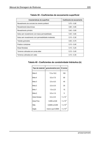 Manual de Drenagem de Rodovias 220
MT/DNIT/DPP/IPR
Tabela 39 - Coeficientes de escoamento superficial
Características da superfície Coeficiente de escoamento
Revestimento de concreto de cimento portland 0,70 – 0,90
Revestimento betuminoso 0,80 – 0,95
Revestimento primário 0,40 – 0,60
Solos sem revestimento com baixa permeabilidade 0,40 – 0,65
Solos sem revestimento com permeabilidade moderada 0,10 – 0,30
Taludes gramados 0,50 – 0,70
Prados e campinas 0,10 – 0,40
Áreas florestais 0,10 – 0,25
Terrenos cultivados em zonas altas 0,15 – 0,40
Terrenos cultivados em vales 0,10 – 0,30
Tabela 40 - Coeficientes de condutividade hidráulica (k)
Tipo de material granulometria (cm) K (cm/s)
Brita 5 7,5 a 10,0 100
Brita 4 5,0 a 7,5 80
Brita 3 2,5 a 5,0 45
Brita 2 2,0 a 2,5 25
Brita 1 1,0 a 2,0 15
Brita 0 0,5 a 1,0 5
Areia Grossa 0,2 a 0,5 1 x 10-1
Areia Fina 0,005 a 0,04 1 x 10-3
Silte 0,0005 a 0,005 1 x 10-5
Argila menor que 0,0005 1 x 10-8
 